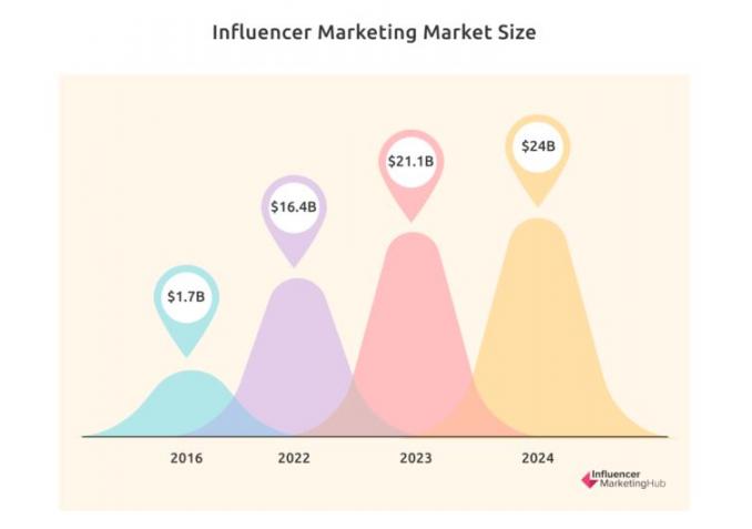 Influencer market size