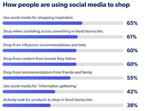 How customers are using social media to shop