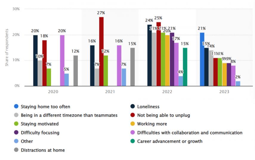 Statista-remote work