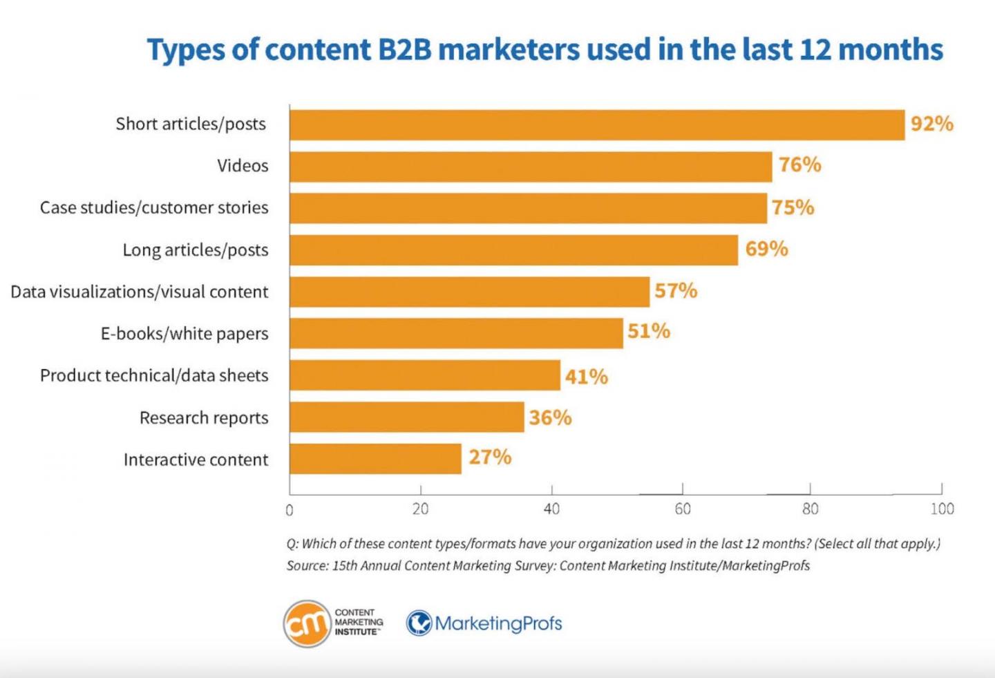 content marketing types