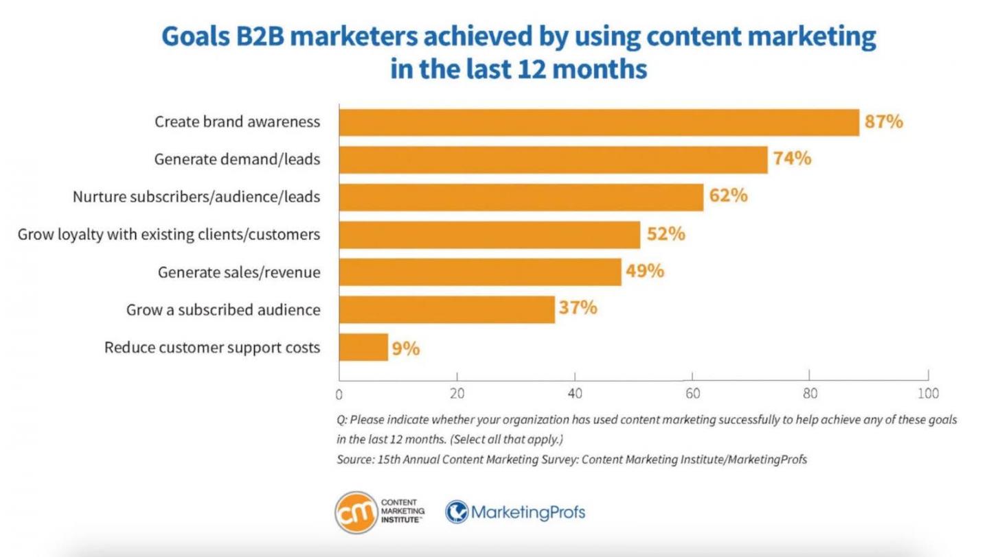 content marketing use