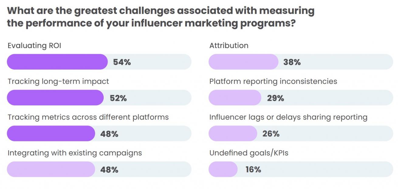 measuring influencer marketing perfomance