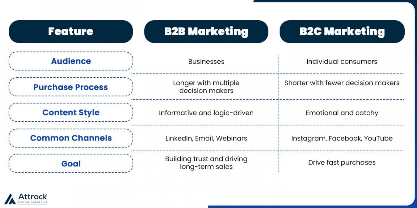 B2B vs B2C Marketing