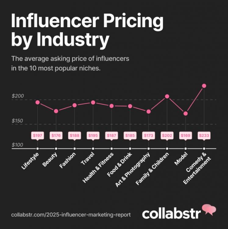 Influencer marketing pricing by industry