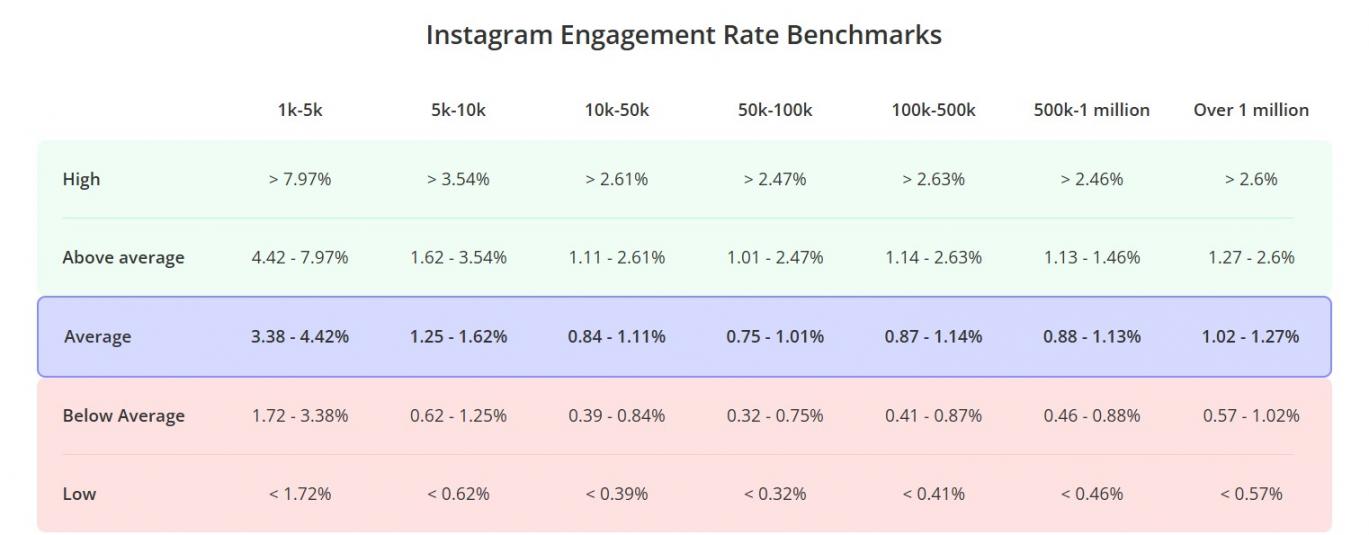 Instagram engagement rate benchmark