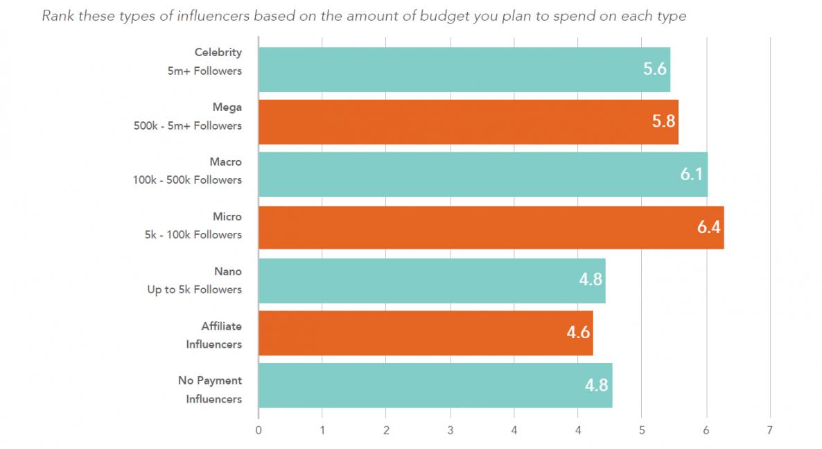 Marketers Influencer Preference (1)