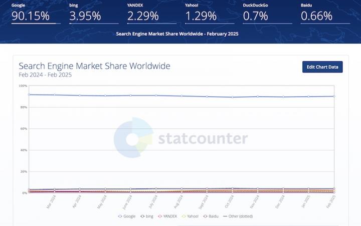google market share