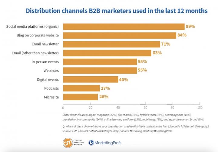 most used email marketing channels