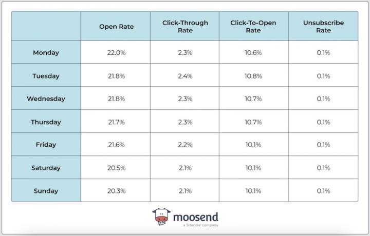 open rates