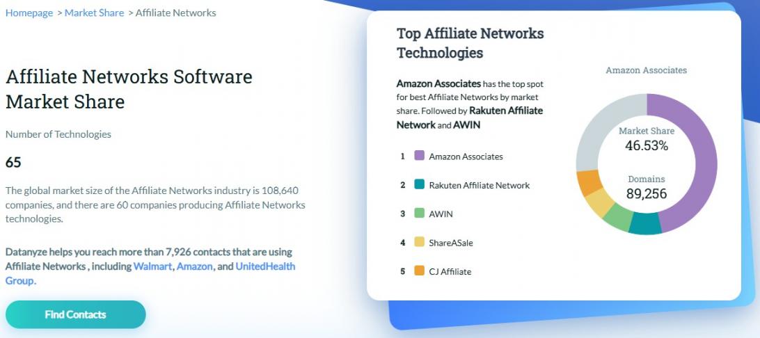 Affiliate networks market share (updated)