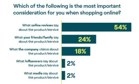 Customer Reviews Consideration