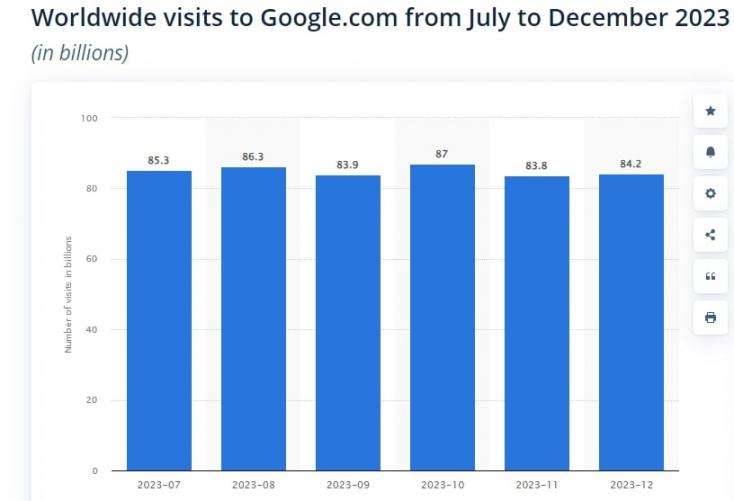 Global Google Visits