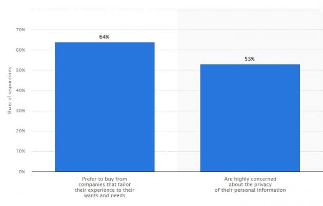 Hyper Personalization