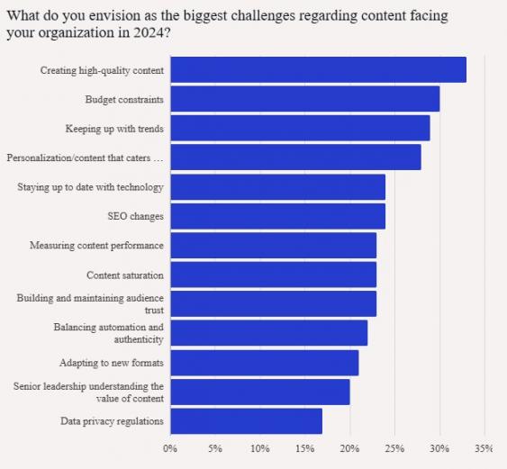 WordPress content creation challenges survey