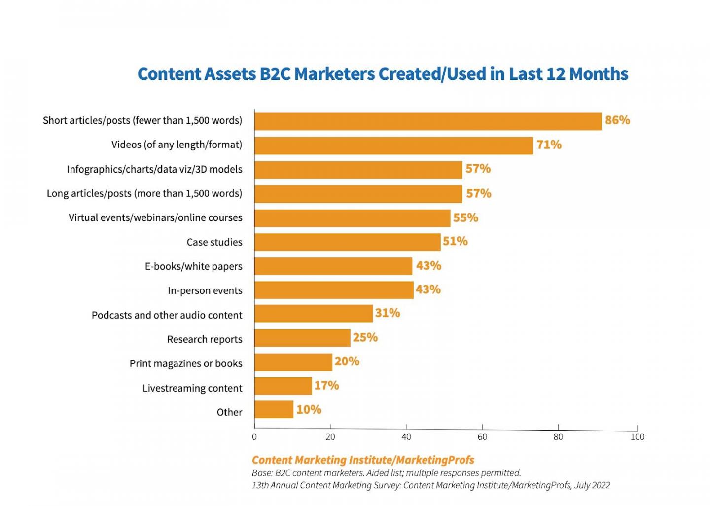 b2c marketing report