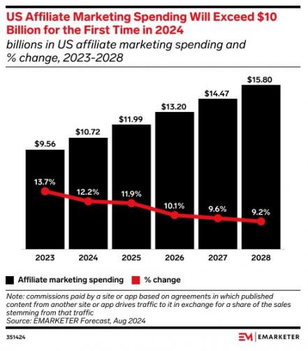 eMarketer affiliate marketing spending (updated)