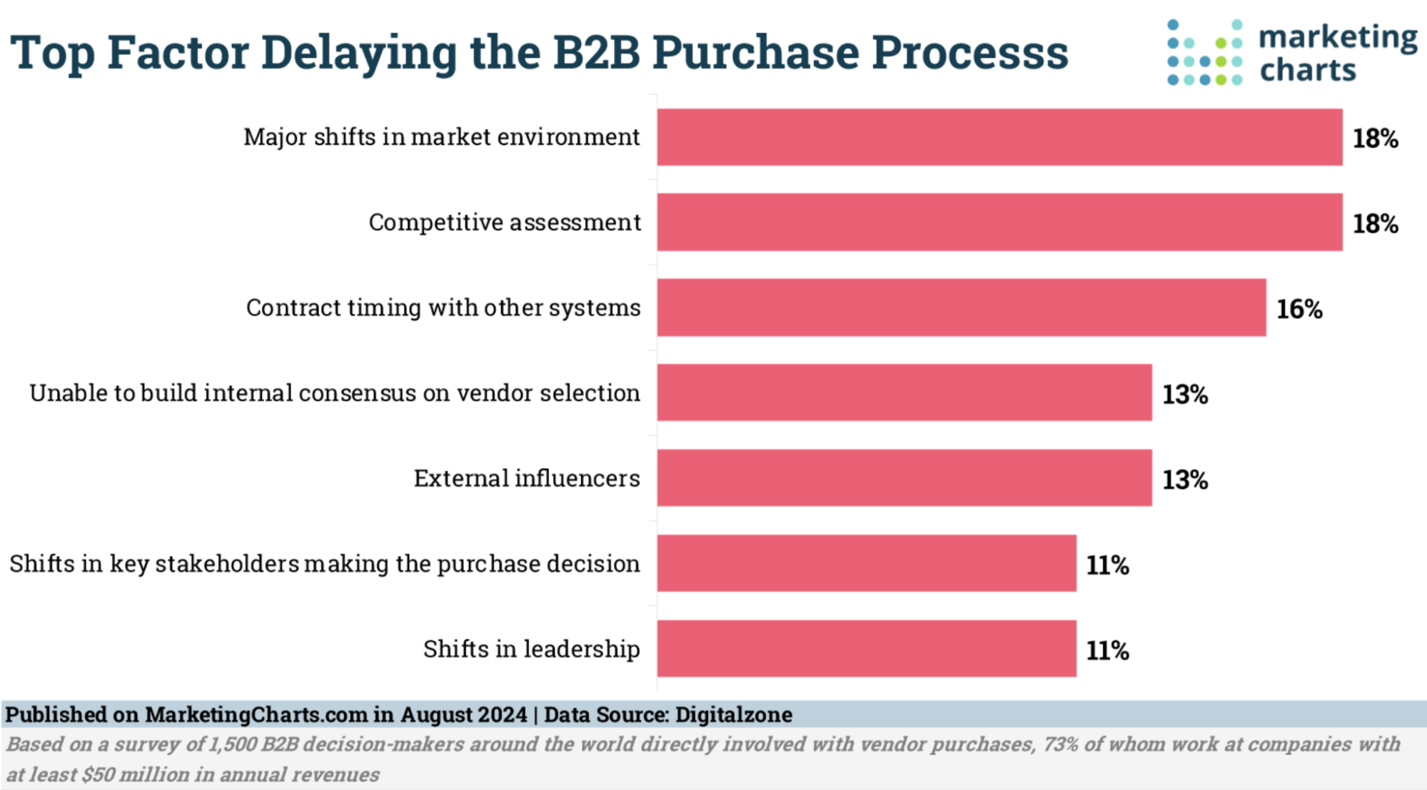 factors delaying b2b purchase process