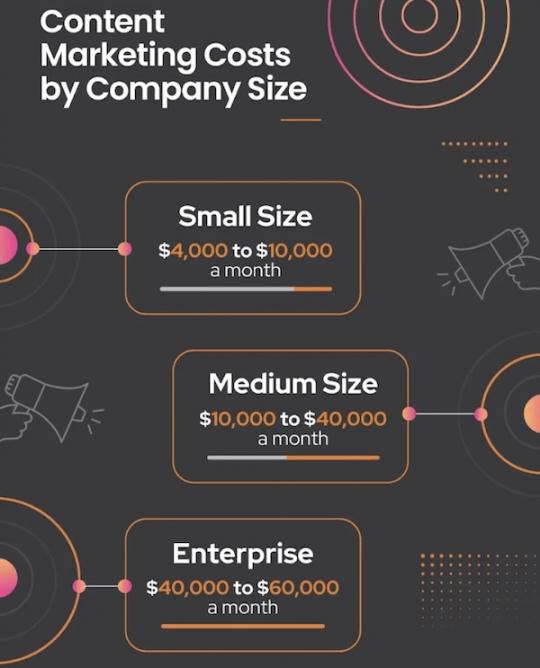 content creation cost