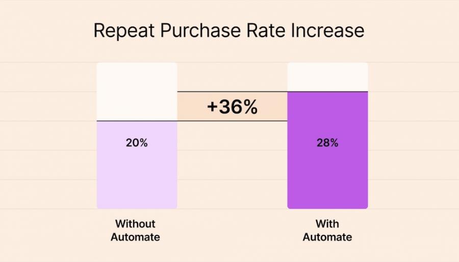 repeat-purchase