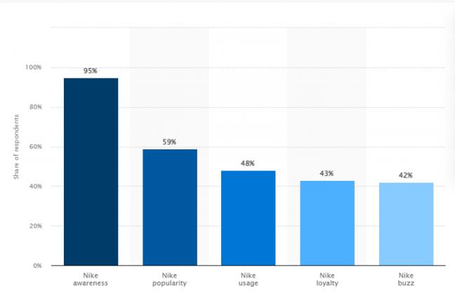 statista nike