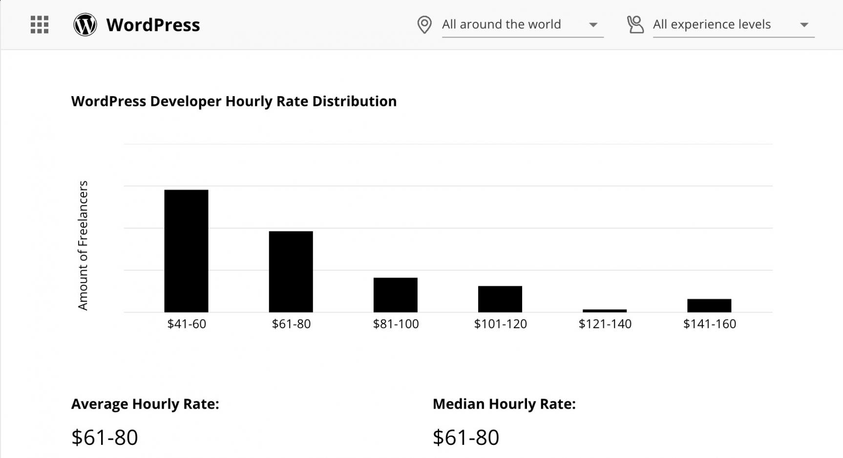 wordpress rates