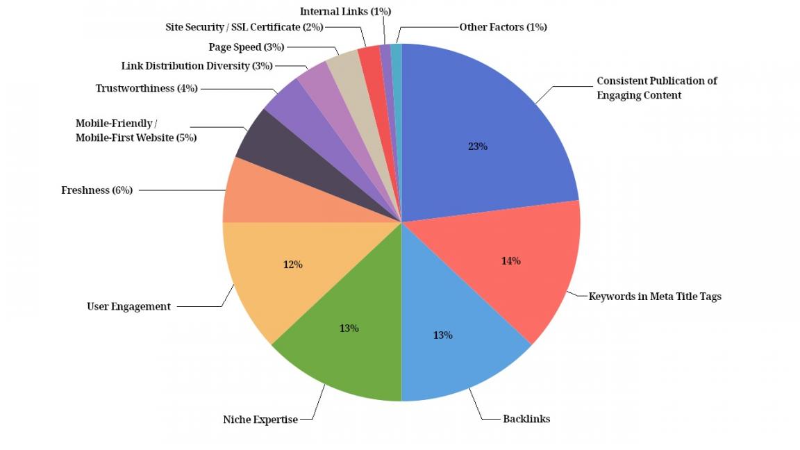 Google-algorithm-ranking factor 2025