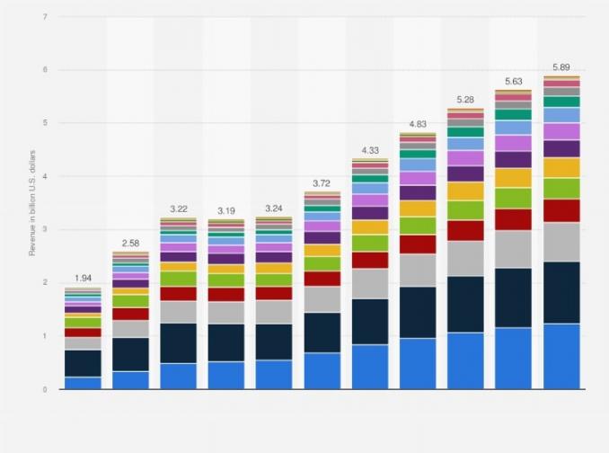 statista revenue in billion US dollars