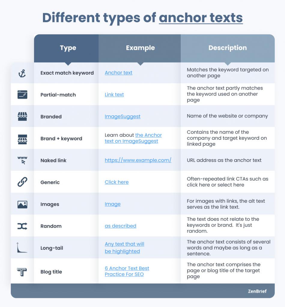 Types of Anchor Texts