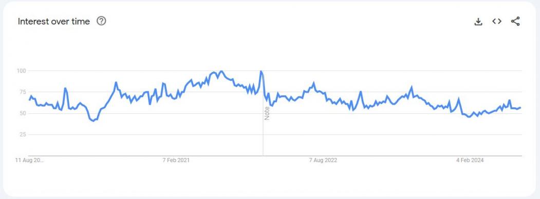 Google Trends screenshot