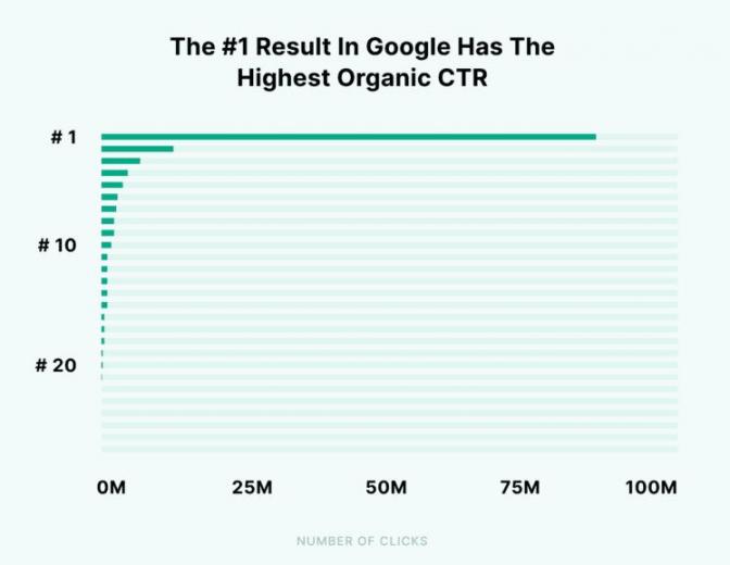 Google click through rates