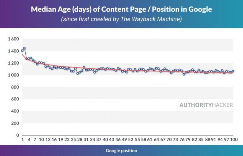 Median Age Content Position in Google - AuthorityHacker