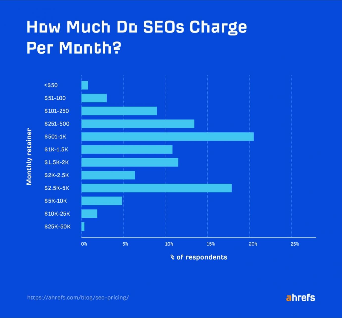 SEO Monthly Retainer Pricing - Ahrefs