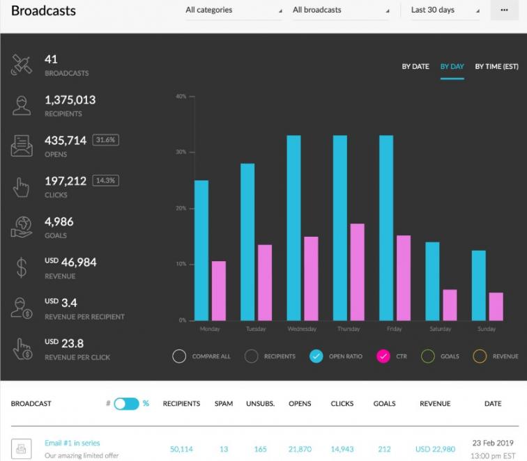 Kartra Email Analytics