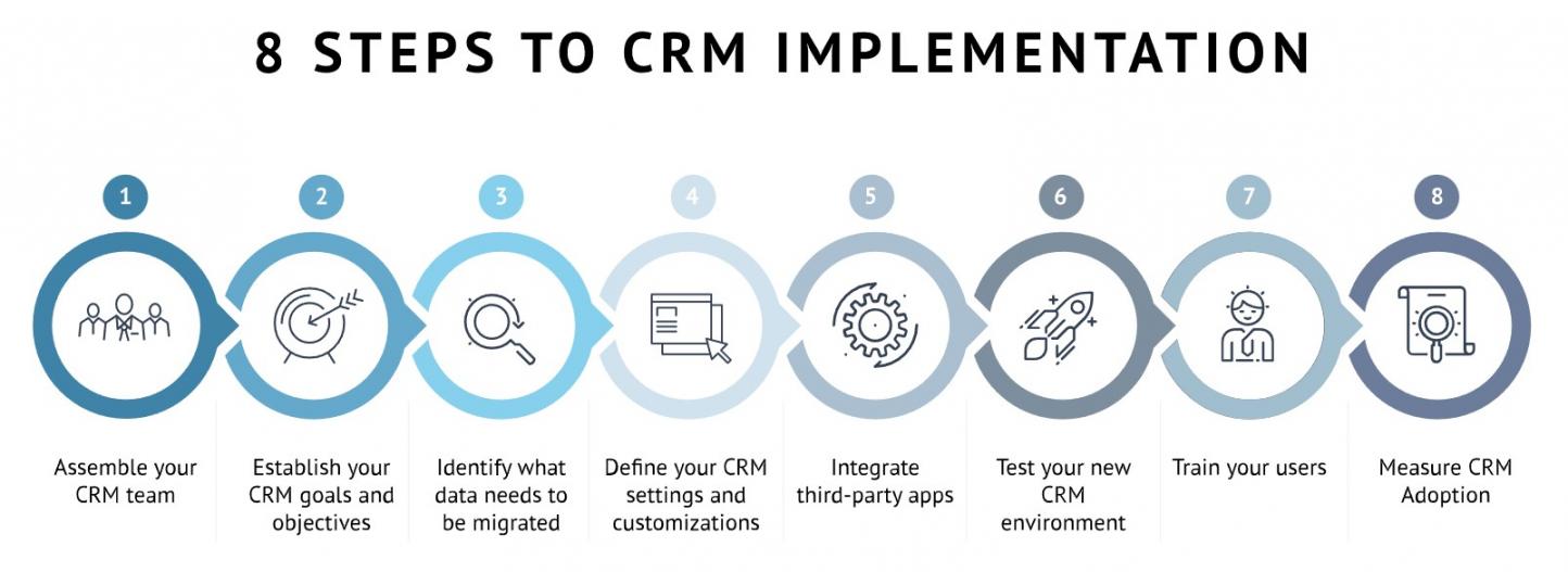 Steps to CRM Implementation