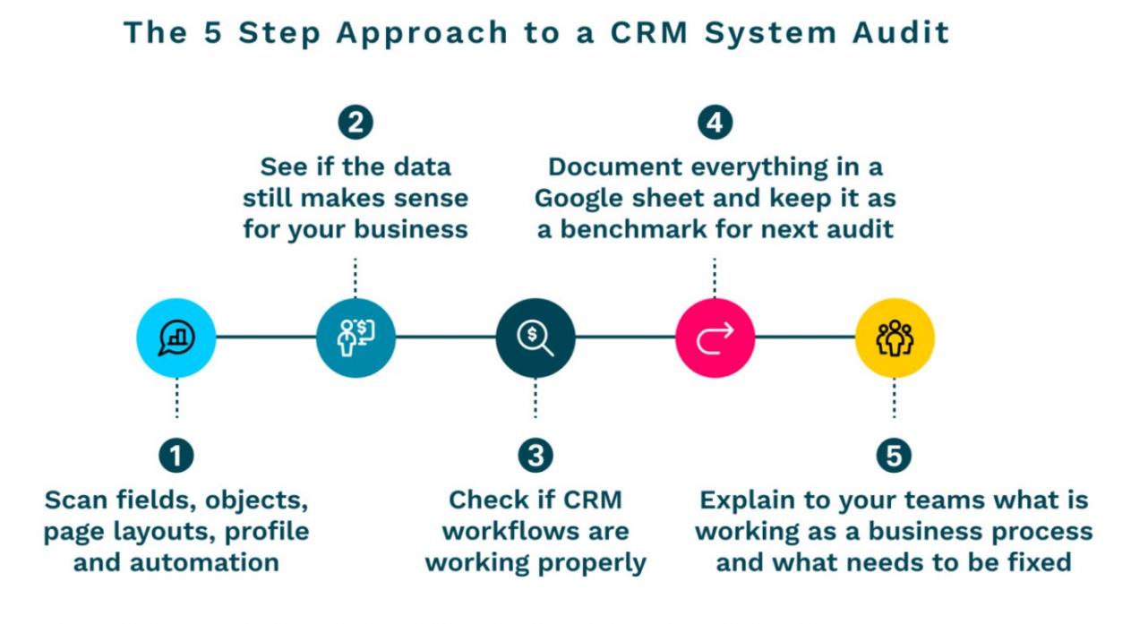Steps to Conduct a CRM Audit