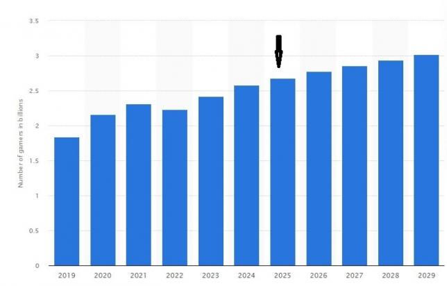 Number of Video Gamers Globally