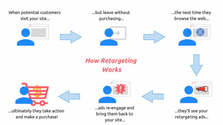 StableWP Retargeting
