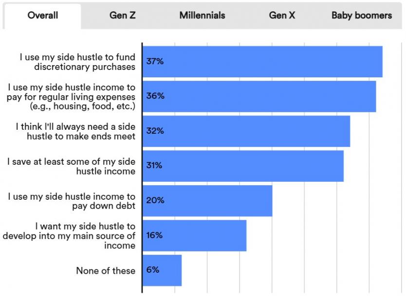 Survey of side hustle income use