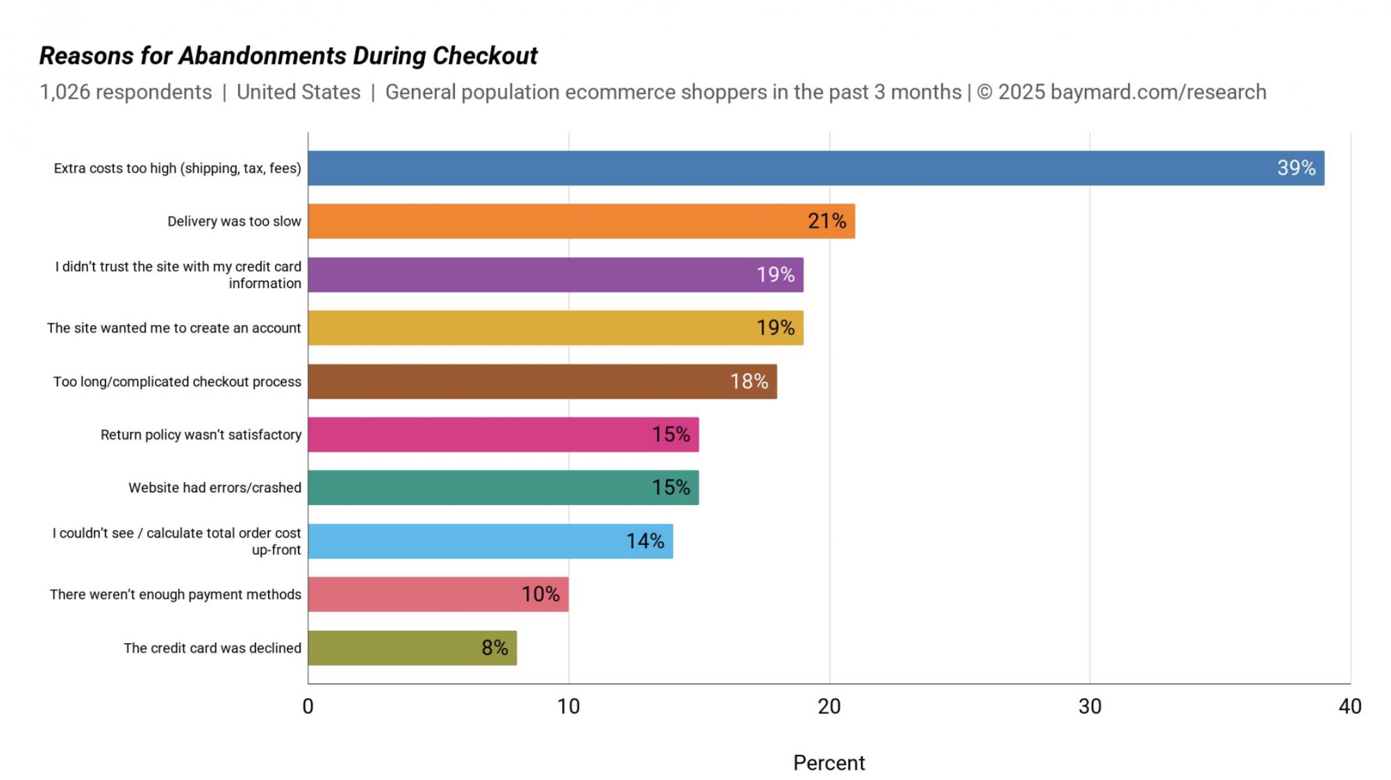 reasons for cart abandanment