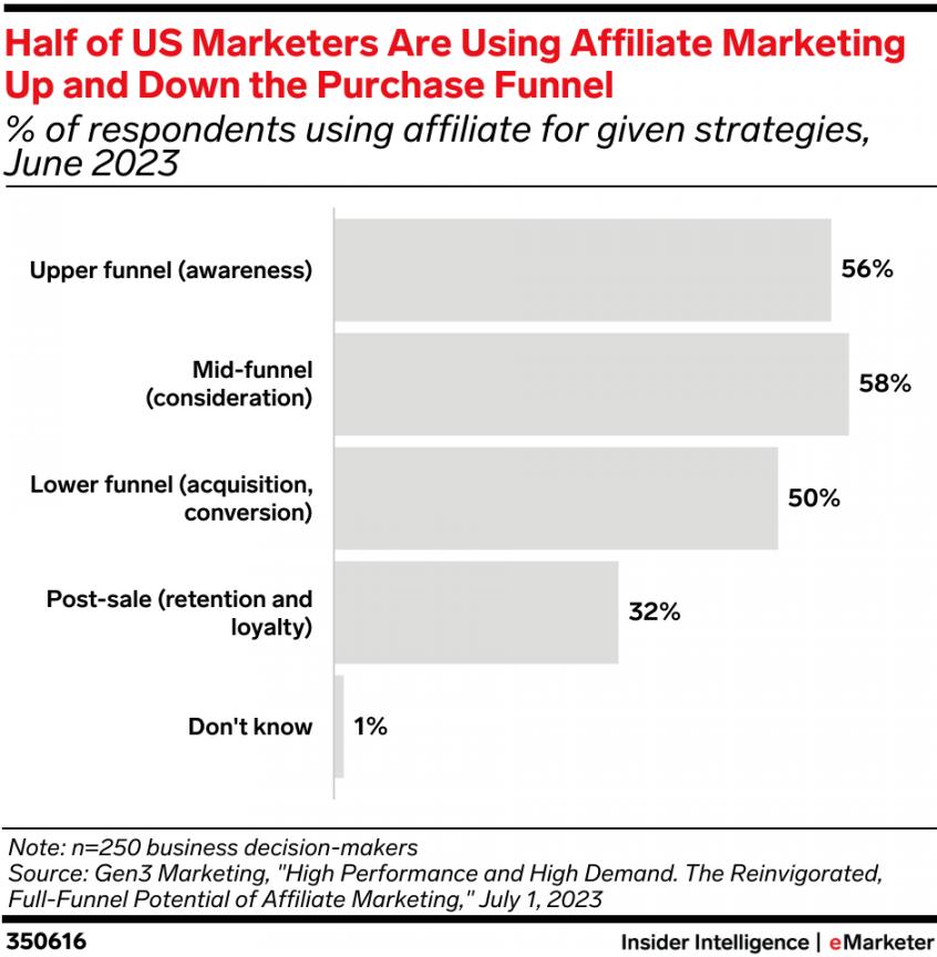 How US marketers are monetizing affiliate marketing