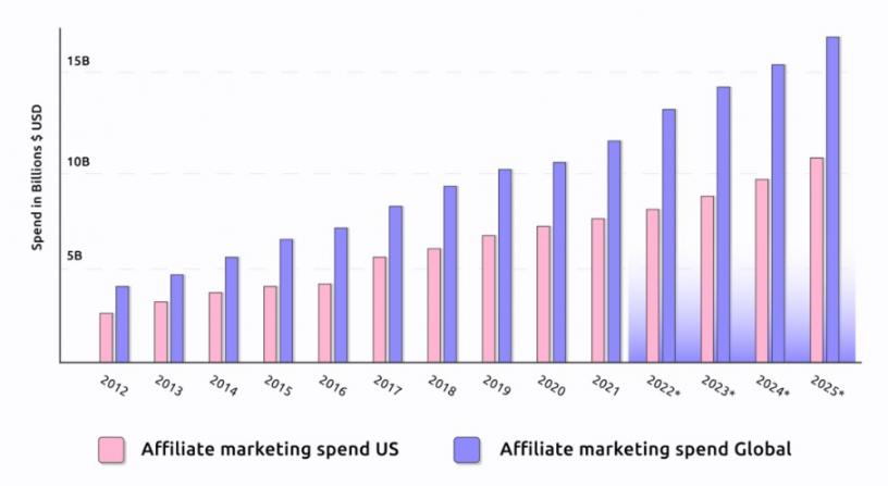 affiliate marketing spending globally