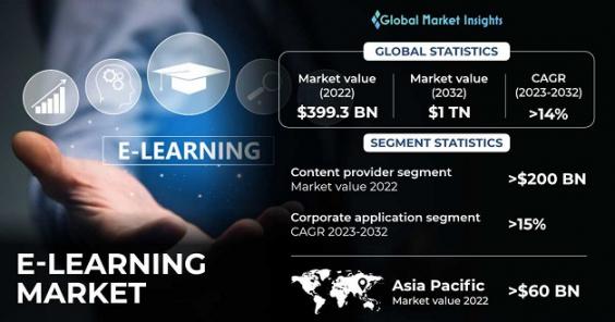 e-learning market - 2023-2032