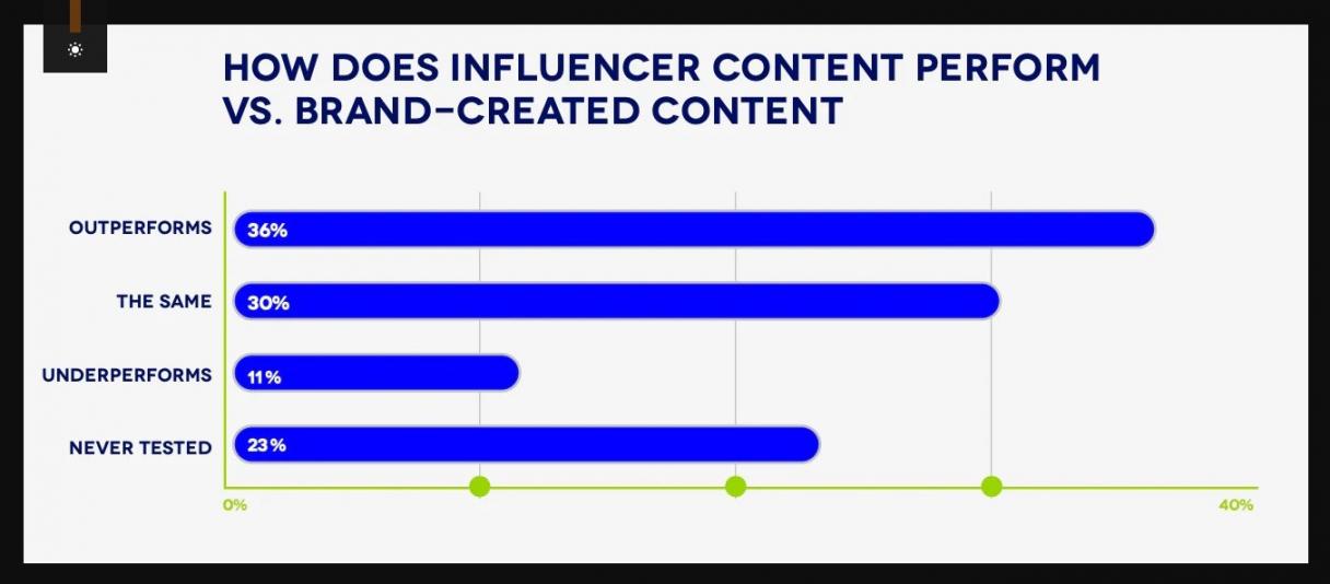 Influencer content outpermance