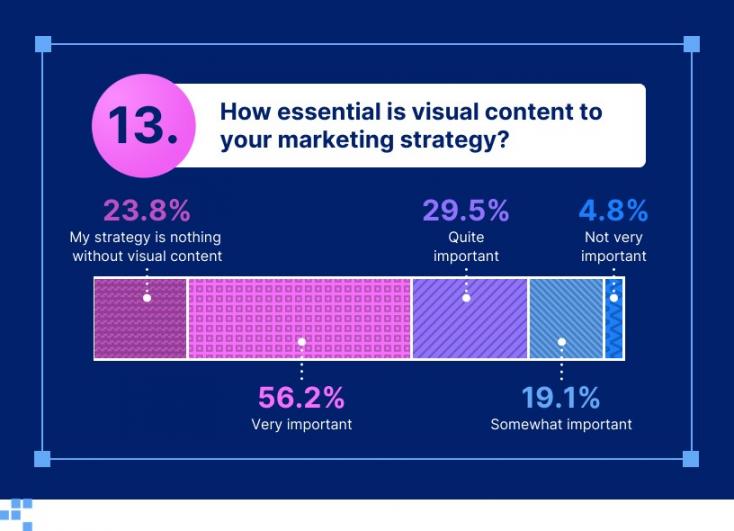 Importance of visual content