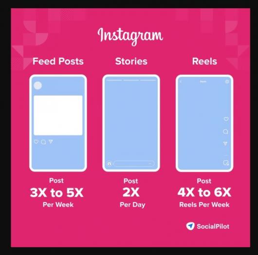 Insta posting frequency