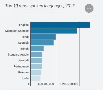 Most Spoken Language