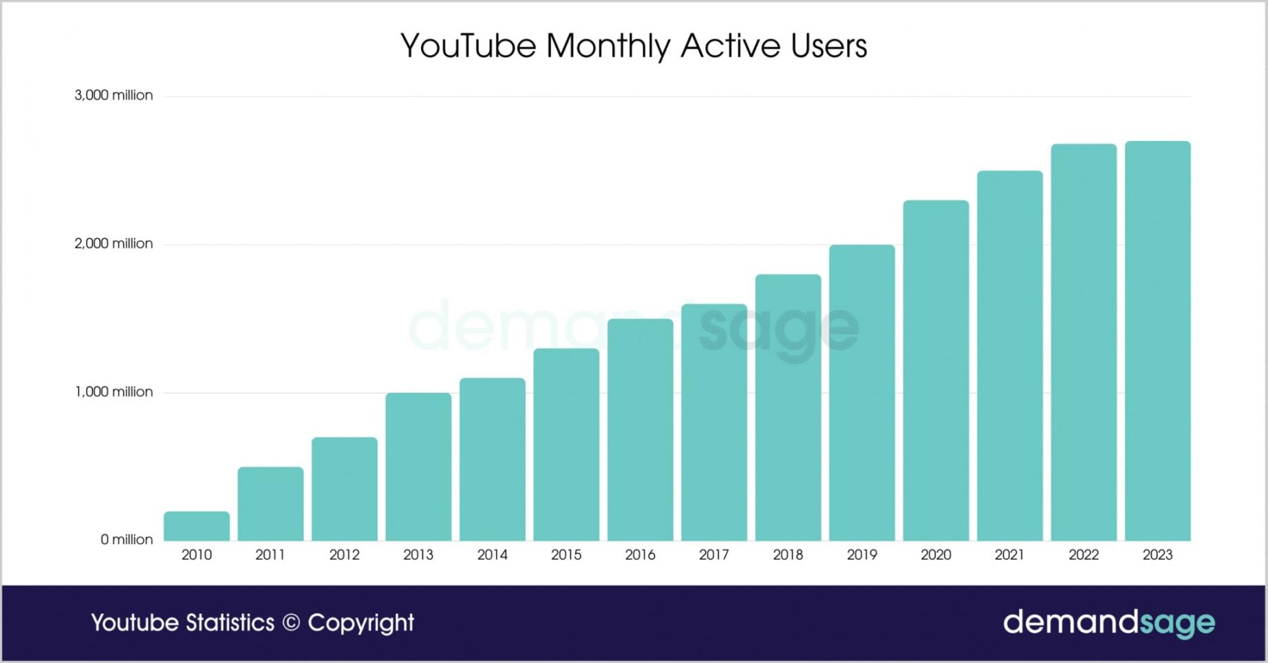 Youtube-Monthly-Active-Users-2048x1072