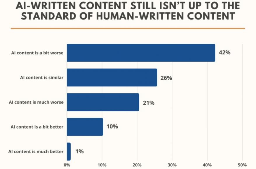 AI content is wrose than human content