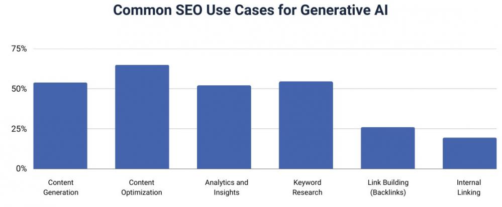 Generative AI use cases in SEO