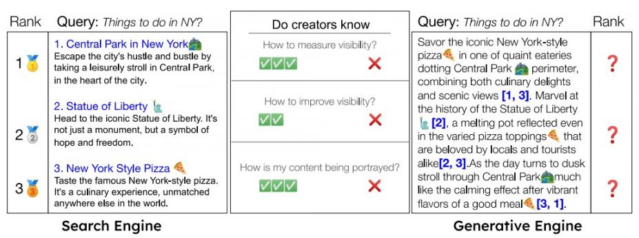Search engine versus generative engine search results